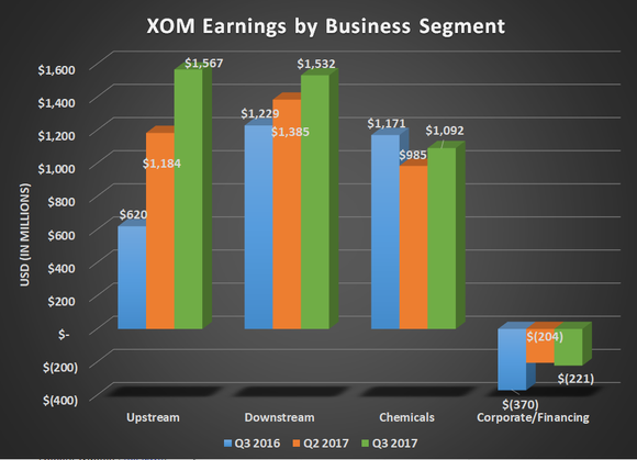 XOM earnings by business segment for Q3 2016, Q2 2017, and Q3 2017. Upstream earnings were double this time last year and other segments post modest growth.