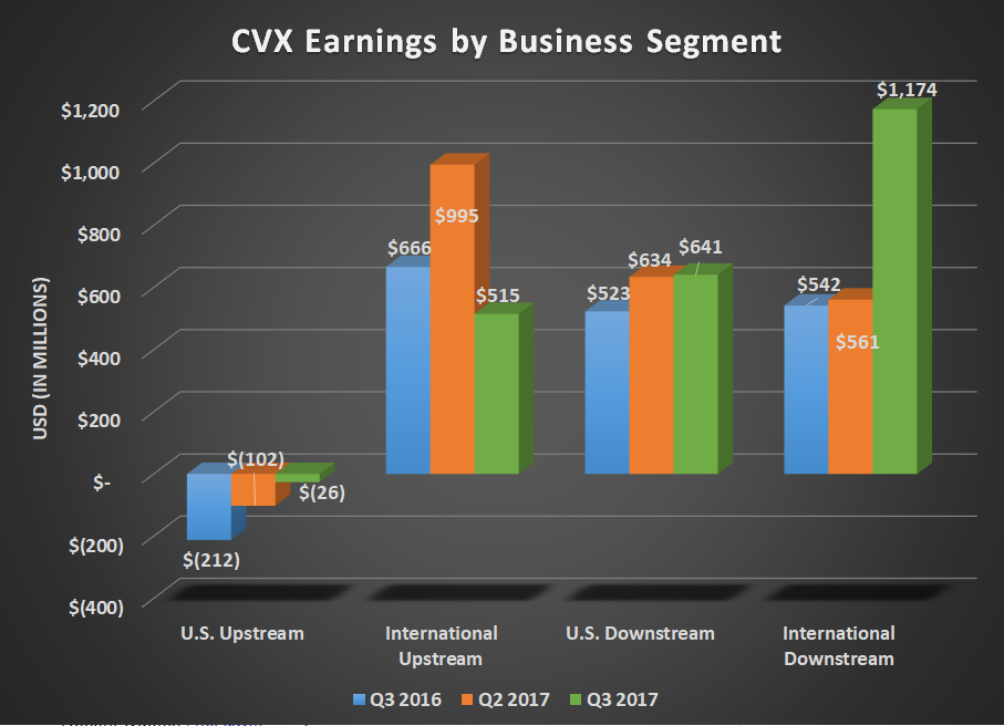 CVX earnings by business segment for Q3 2016, Q2 2017, and Q3 2017. Shows large spike for international downstream and a large decline for international upstream