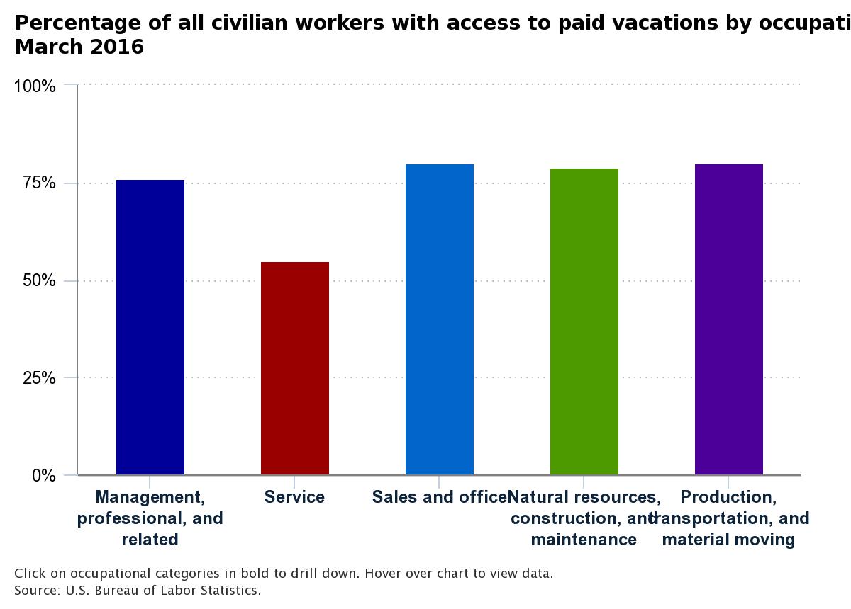 A chart showing access to vacation for various types of workers.