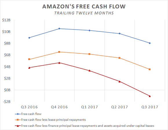 A chart showing how Amazon's trailing-12-month free cash flow figures have changed over the past year.