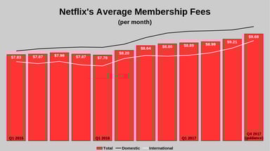 Netflix average membership fees