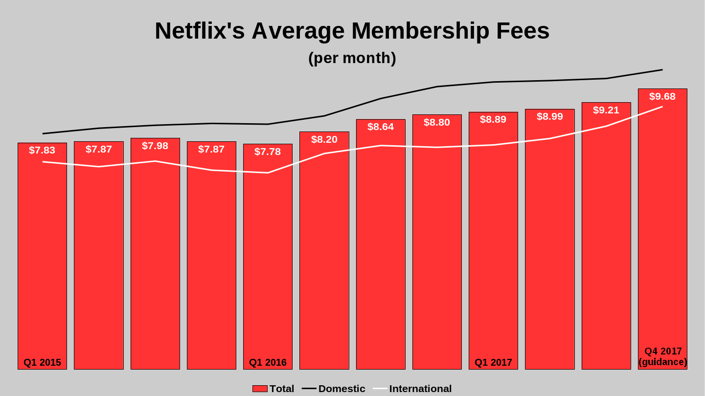 Chart showing Netflix membership fees rising 20% over the last two years.