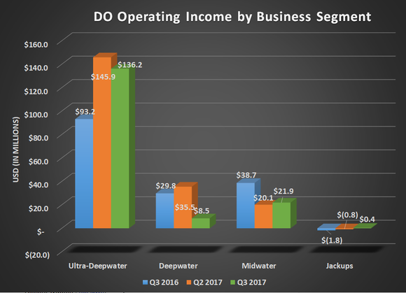 DO operating income by business segment for Q3 2016, Q2 2017, and Q3 2017. Shows losses for Deepwater and Midwater but a year over year gain for Ultra-Deepwater.