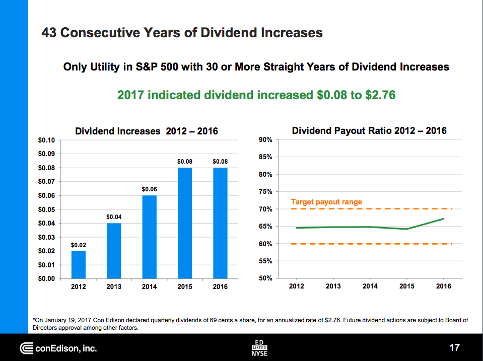 Consolidated Edison dividend overview