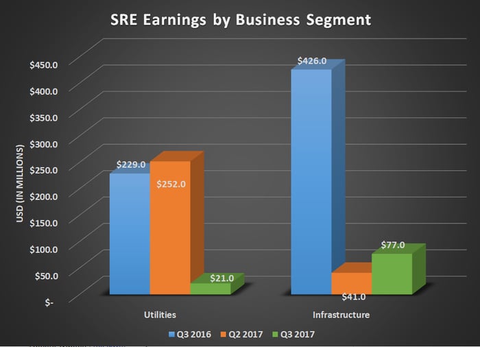 SRE earnings by business segment for Q3 2016, Q2 2017, and Q3 2017. Shows large declines for utilities and infrastructure.