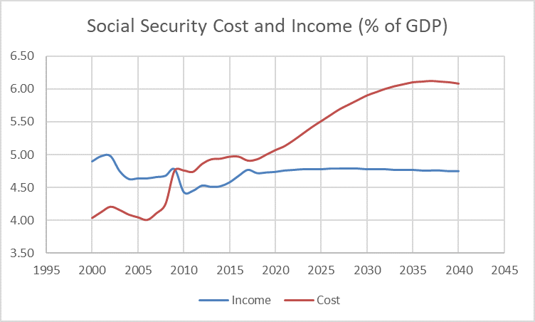 Chart of Social Security's cost and income from 2000 to 2040.