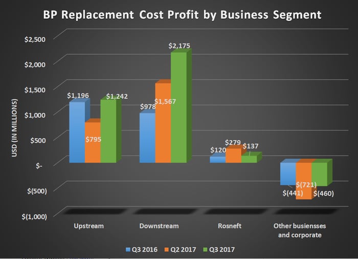 BP replacement cost profit by business segment for Q3 2016, Q2 2017, and Q3 2017. Shows significant increase for the downstream business.