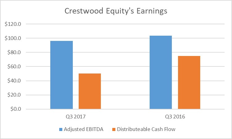 A chart showing Crestwood's earnings in the third quarter of 2017 and 2016.