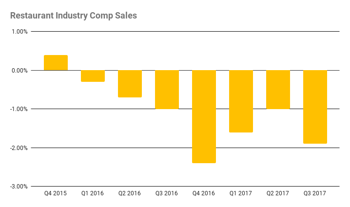Restaurant industry comp sales have been steadily down since 2015. Third quarter comps were down nearly 2%.