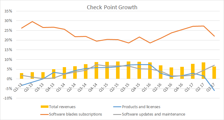 Year-over-year growth for Check Point, by revenue stream