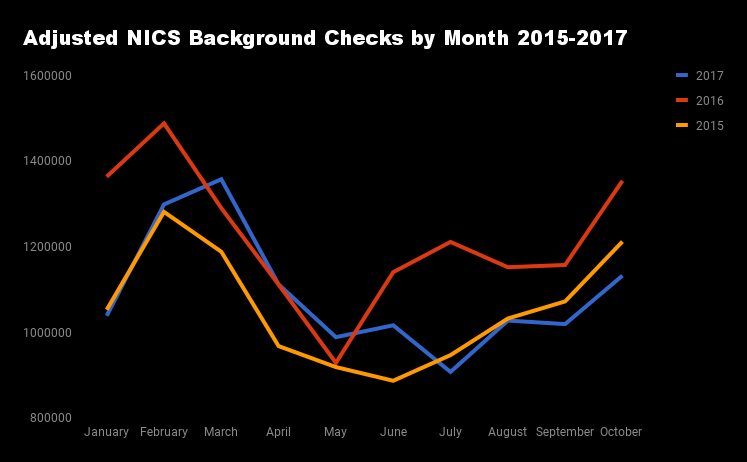 Monthly NICS criminal background checks 2015-2016