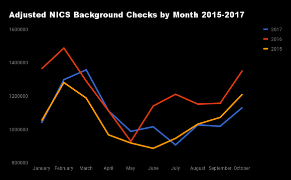 Monthly adjusted criminal background checks 2015-2017
