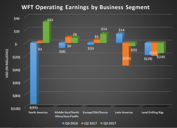 WFT operating earnings by business segment for Q3 2016, Q2 2017, and Q3 2017. Shows modest improvement across all sectors, but Latin America and Land Drilling Rigs remain negative.