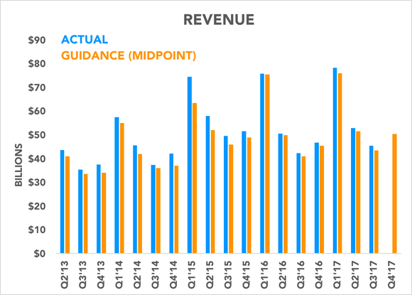 Chart comparing revenue to guidance over time