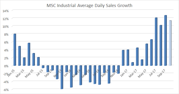 A bar chart showing msc industrial average daily sales