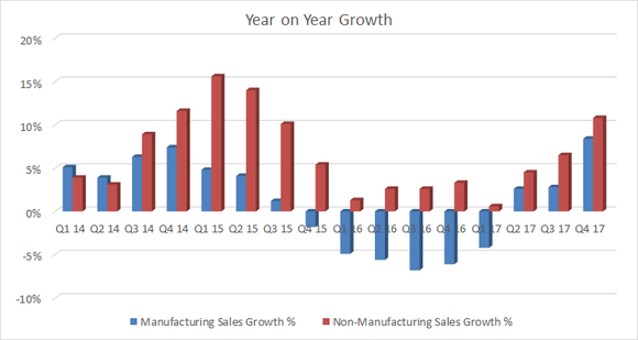 breakout of Msc industrials manufacturing and non manufacturing sales growth