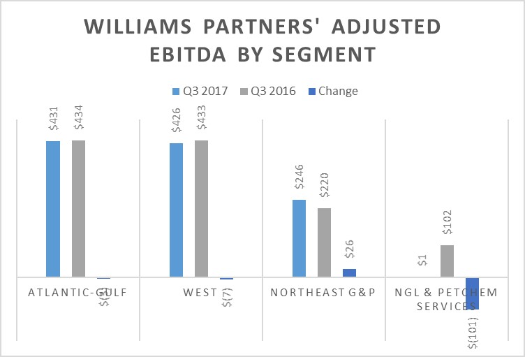 A chart comparing Williams Partners' earnings in the third quarter of 2017 and 2016.