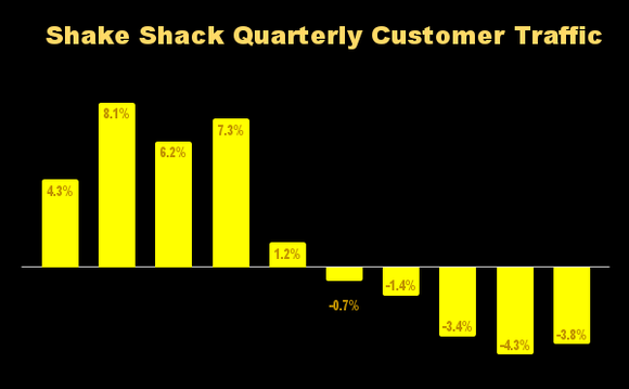 Chart showing Shake Shack's quarterly customer traffic