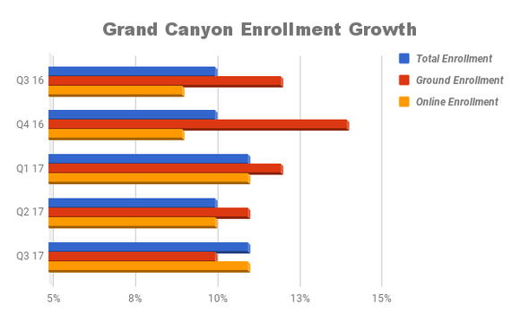 Bar chart showing enrollment growth in total, ground, and online numbers.
