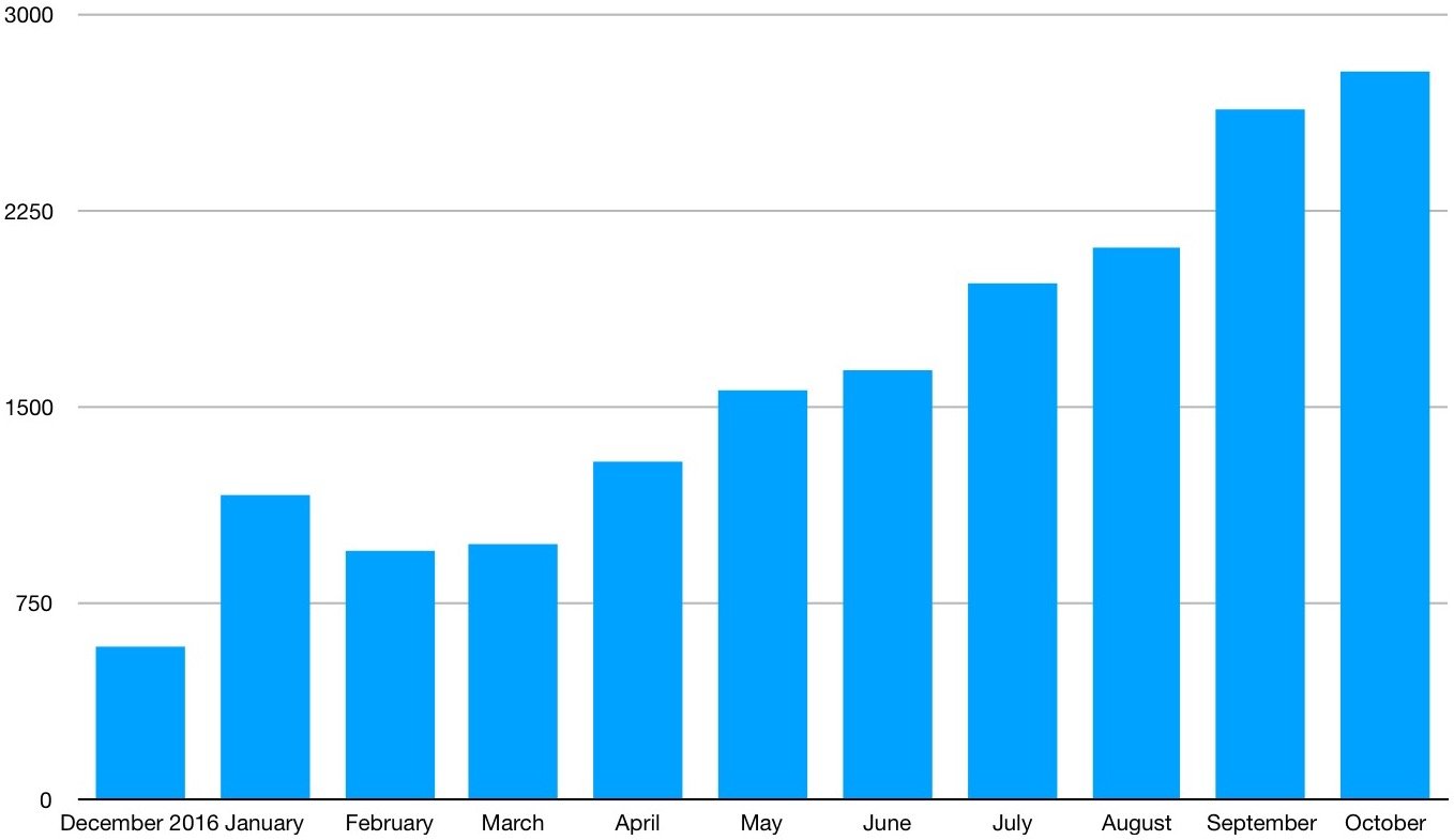 A bar chart showing monthly U.S. sales of the Chevrolet Bolt EV rising from 579 in December of 2016 to 2,781 in October 2017. 