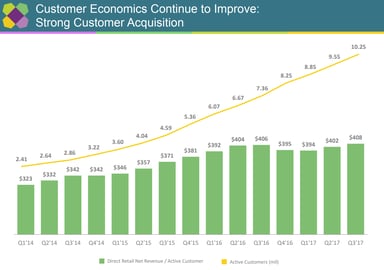 Wayfair customer growth