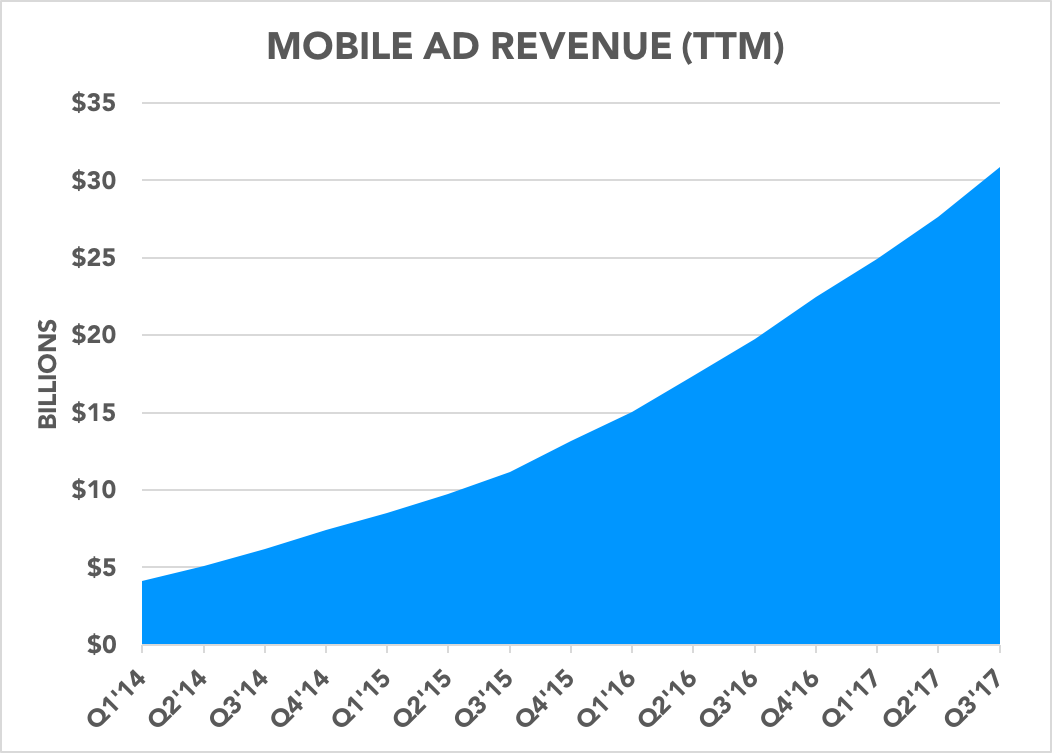 Chart showing mobile ad revenue over time