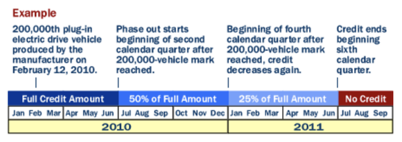 Schedule for EV incentive phase out.