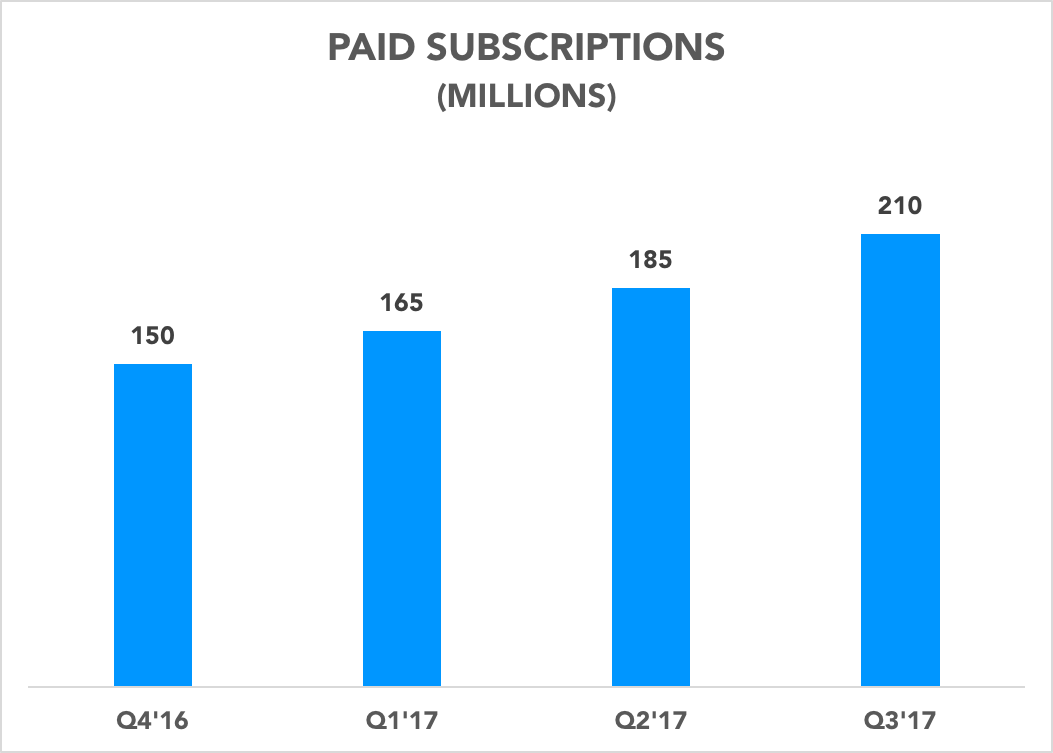 Chart showing paid subscriptions over time