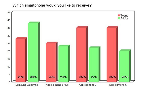 Chart comparing demand for Samsung and Apple phones among teens and adults.