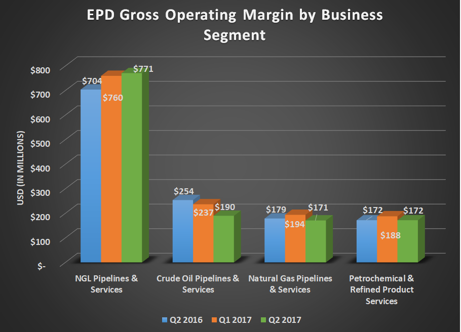 EPD gross operating margin by business segment for Q3 2016, Q2 2017, and Q3 2017. Show's decline for crude oil partially offset by gains for NGL pipelines.