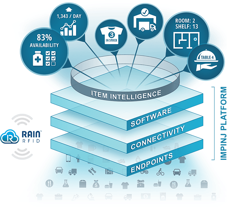 A graphic showing the layers of Impinj's platform, including endpoints, connectivity, software, and item intelligence.