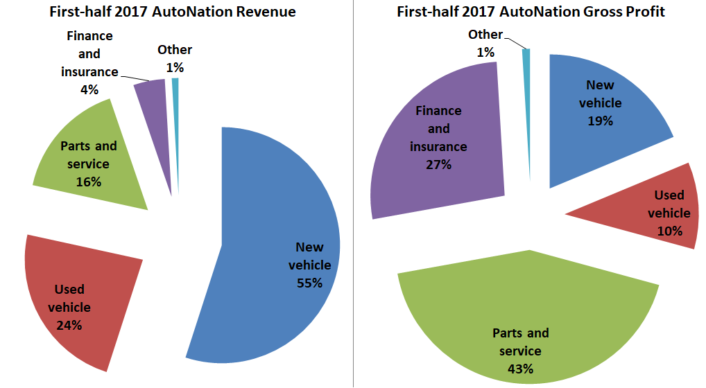 Pie chart with parts and services representing 16% revenue but 43% of company total gross profit.