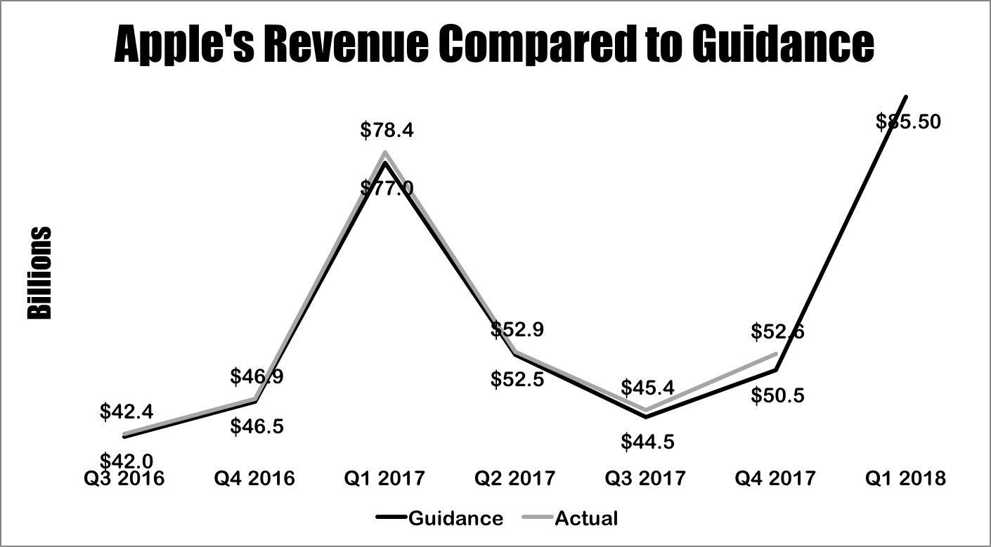 A line chart showing Apple's quarter revenue versus management's guidance