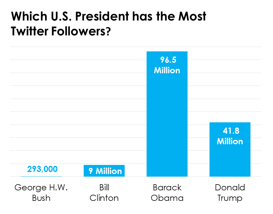 A bar chart showing the number of Twitter followers of four U.S. Presidents.