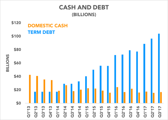 Graph showing Apple's cash and debt levels