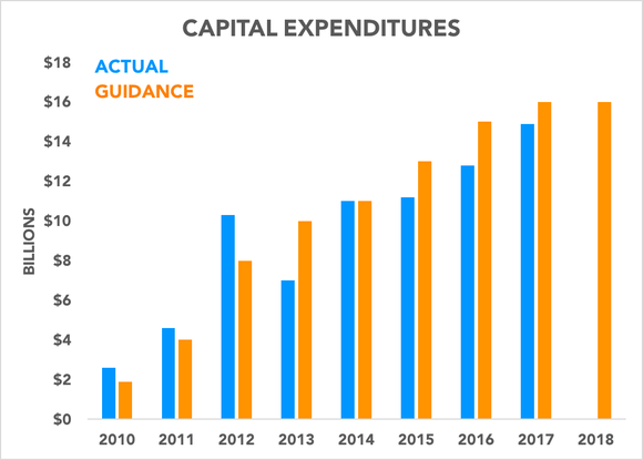 Chart comparing actual and expected capital expenditures over time