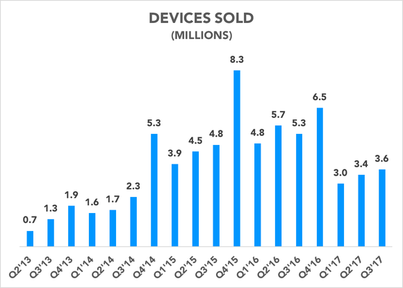 Chart showing Fitbit unit sales over time