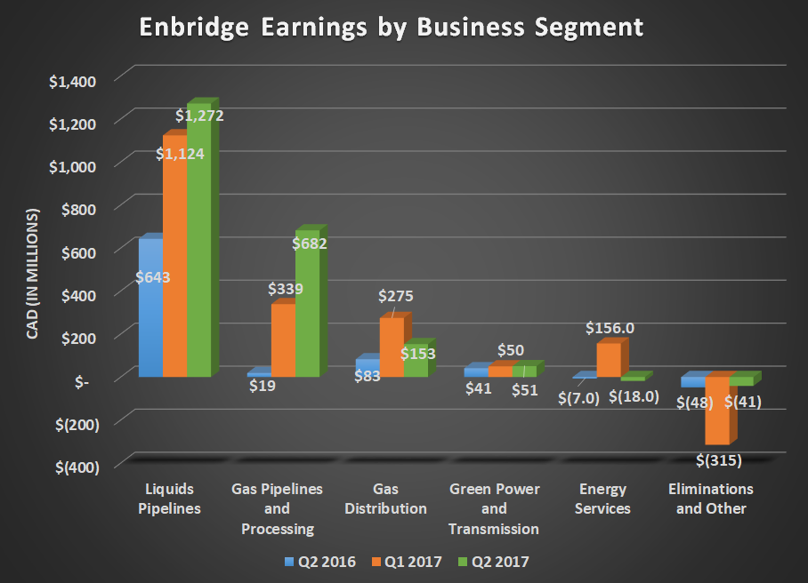 ENB earnings by business segment for Q3 2016, Q2 2017, and Q3 2017. Shows sequential gain from liquids and gas pipelines, but declines in gas distribution and energy services.