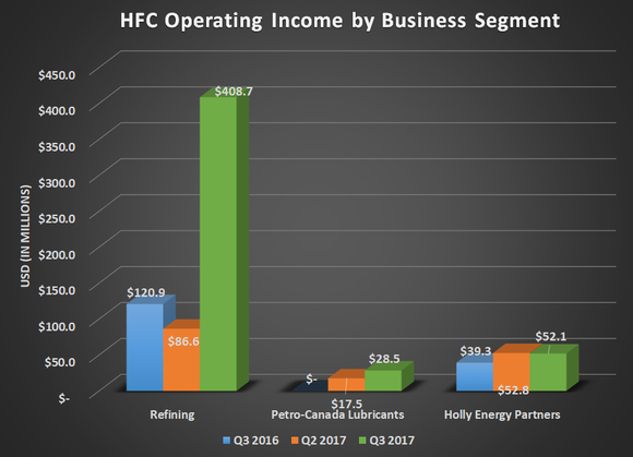 HFC operating income by business segment for Q3 2016, Q2 2017, and Q3 2017. Shows a near 3x increase for refining and small gains for its other segments.