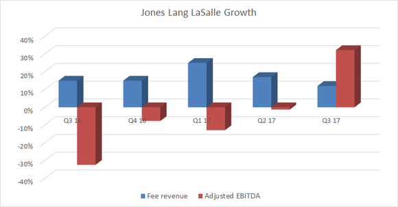 A graph showing Jones Lang LaSalle revenue and EBITDA growth.