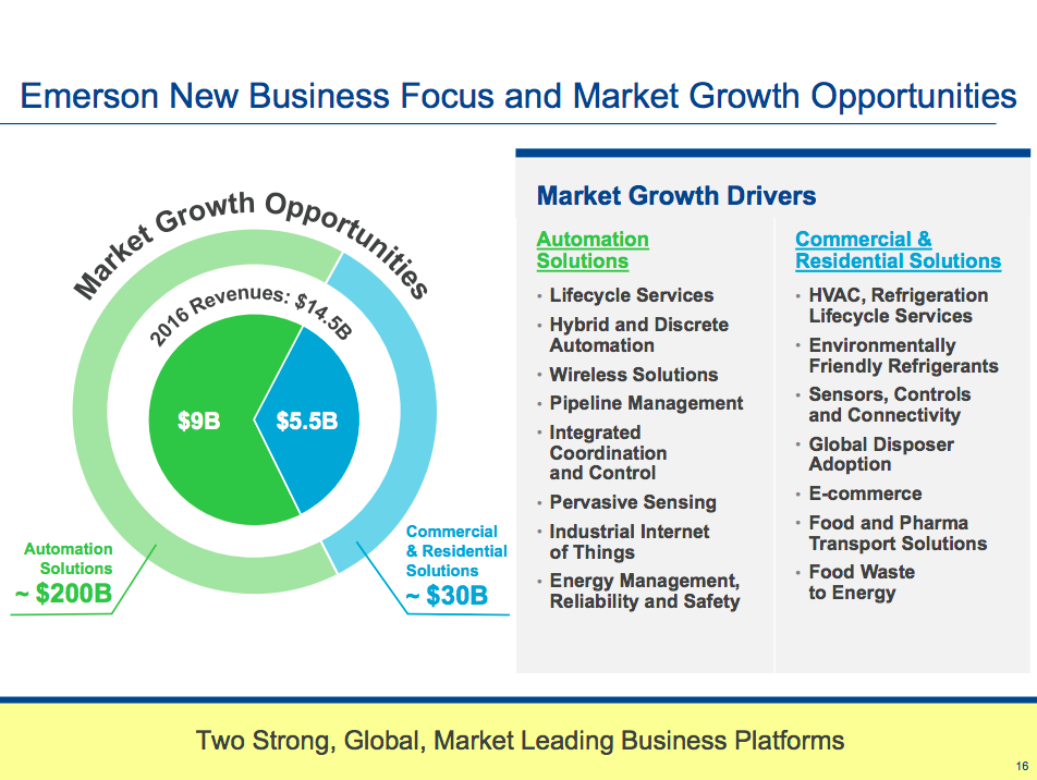 An overview of Emerson's product portfolio