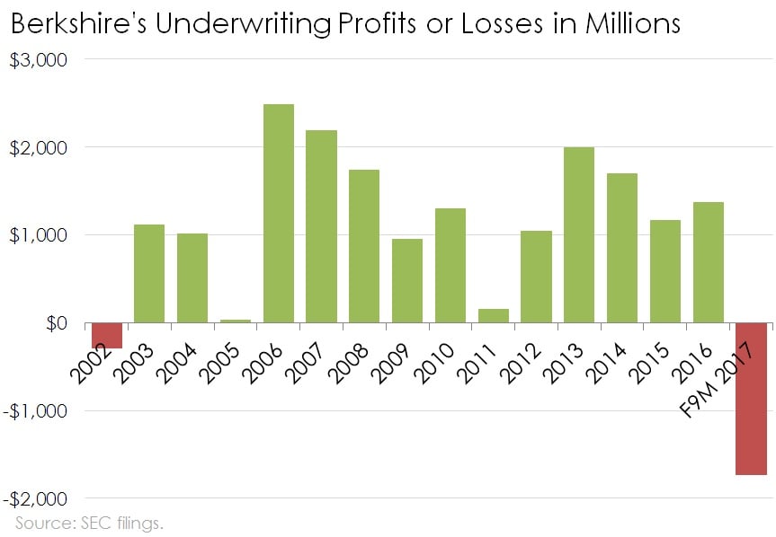 Chart of Berkshire's underwriting profits and losses since 2002.