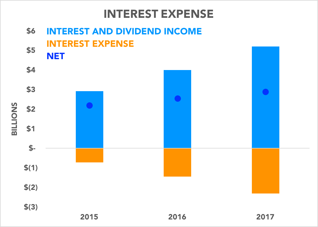 Chart comparing dividend and interest income to interest expense over the past three years