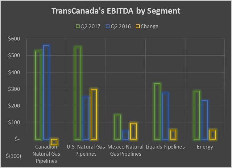 A chart comparing TransCanada's earnings by segment in the second quarter of 2016 and 2017.