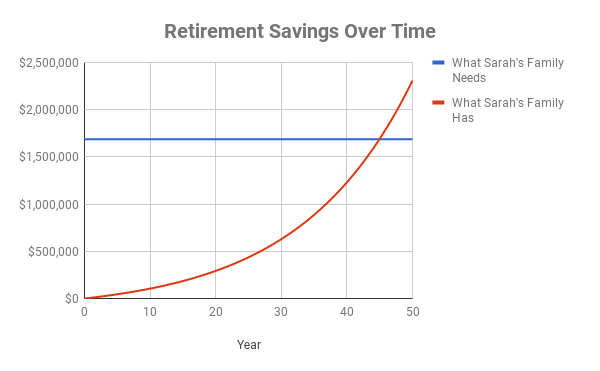A chart showing that it would take Sarah's family 45 years to save for retirement