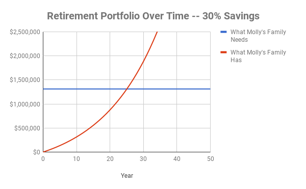 A chart showing that Molly's family needed 26 years to save for retirement.