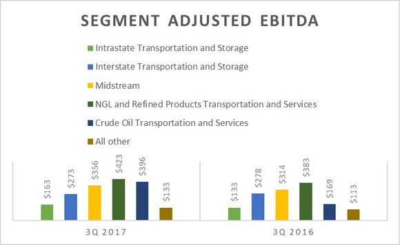 A chart showing Energy Transfers' earnings by segment in the third quarter of 2017 and 2016.