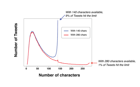 A chart showing the number of Tweets at varying numbers of characters