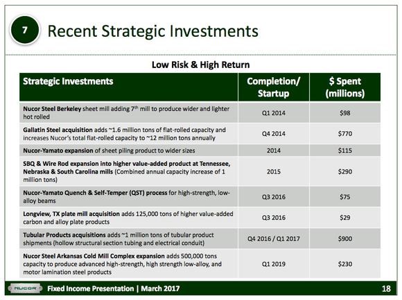 A list of Nucor's recent acquisition and investment activity