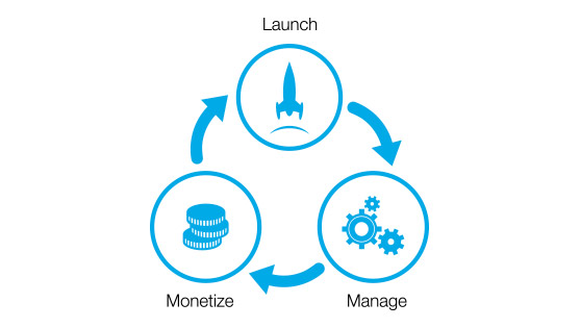 Drawing of Cisco's end-to-end IoT solutions including three.three connected circles depicting launch, manage, and monetize.